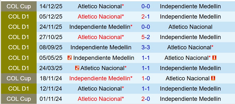 Nhận định Independiente Medellin vs Atletico Nacional 7h30 ngày 1812 (Cúp QG Colombia) 1