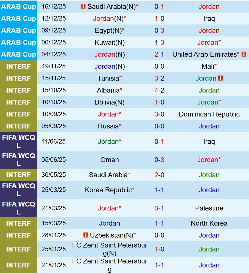 Nhận định Jordan vs Morocco 23h00 ngày 1812 (FIFA Arab Cup 2025) 1 Nhận định Jordan vs Morocco 23h00 ngày 1812 (FIFA Arab Cup 2025) 1