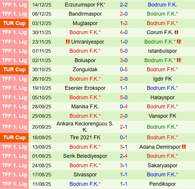 Nhận định Genclerbirligi vs Bodrum 21h30 ngày 1812 (Cúp QG Thổ Nhĩ Kỳ 202526) 3
