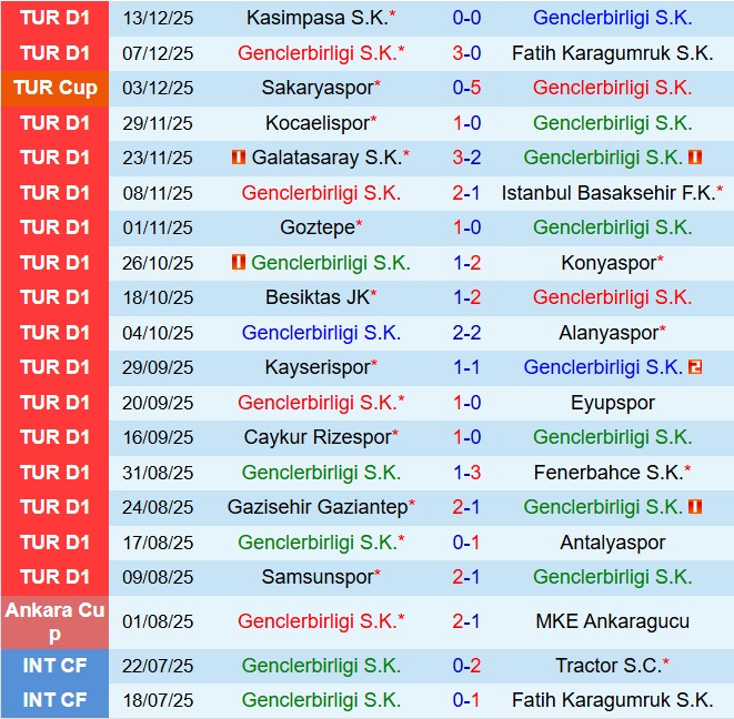 Nhận định Genclerbirligi vs Bodrum 21h30 ngày 1812 (Cúp QG Thổ Nhĩ Kỳ 202526) 2