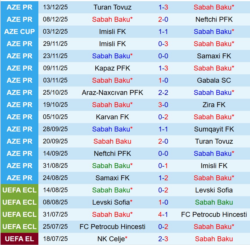 Nhận định Sabah vs Qarabag 22h30 ngày 1812 (VĐQG Azerbaijan) 2