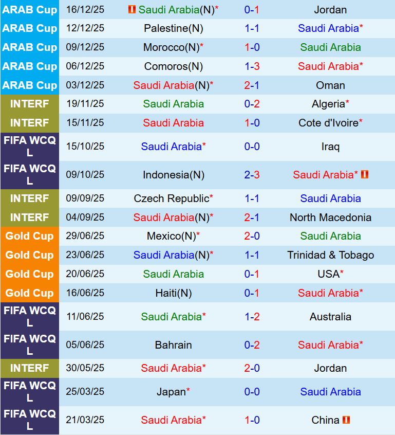 Nhận định Saudi Arabia vs UAE 18h00 ngày 1812 (FIFA Arab Cup 2025) 1