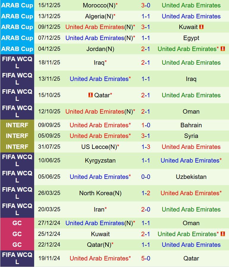 Nhận định Saudi Arabia vs UAE 18h00 ngày 1812 (FIFA Arab Cup 2025) 2
