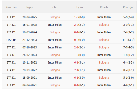 Nhận định Bologna vs Inter Milan (2h00 ngày 2012) Chờ một trận cầu sôi nổi 5 Nhận định Bologna vs Inter Milan (2h00 ngày 2012) Chờ một trận cầu sôi nổi 5