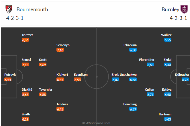 Nhận định Bournemouth vs Burnley (22h00 ngày 2012) Chặn đứng chuỗi không thắng 7 Nhận định Bournemouth vs Burnley (22h00 ngày 2012) Chặn đứng chuỗi không thắng 7