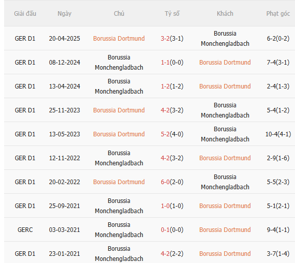 Nhận định Dortmund vs Gladbach (2h30 ngày 2012) Lợi thế sân nhà 5 Nhận định Dortmund vs Gladbach (2h30 ngày 2012) Lợi thế sân nhà 5