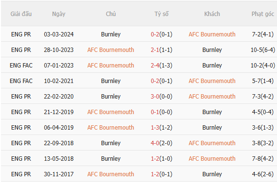 Nhận định Bournemouth vs Burnley (22h00 ngày 2012) Chặn đứng chuỗi không thắng 6 Nhận định Bournemouth vs Burnley (22h00 ngày 2012) Chặn đứng chuỗi không thắng 6