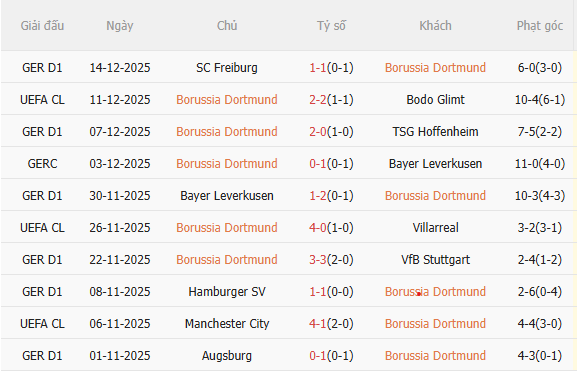 Nhận định Dortmund vs Gladbach (2h30 ngày 2012) Lợi thế sân nhà 3 Nhận định Dortmund vs Gladbach (2h30 ngày 2012) Lợi thế sân nhà 3