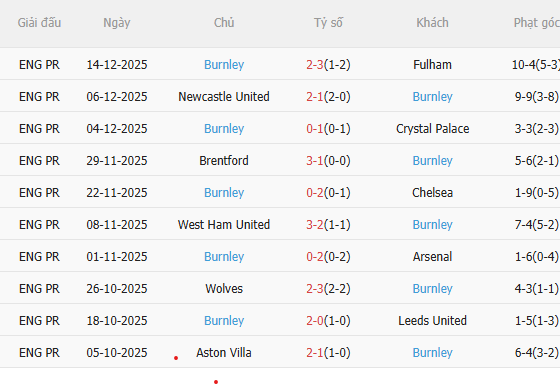 Nhận định Bournemouth vs Burnley (22h00 ngày 2012) Chặn đứng chuỗi không thắng 5 Nhận định Bournemouth vs Burnley (22h00 ngày 2012) Chặn đứng chuỗi không thắng 5
