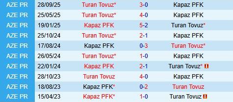 Nhận định Kapaz vs Turan Tovuz 17h00 ngày 1912 (VĐQG Azerbaijan 202526) 1