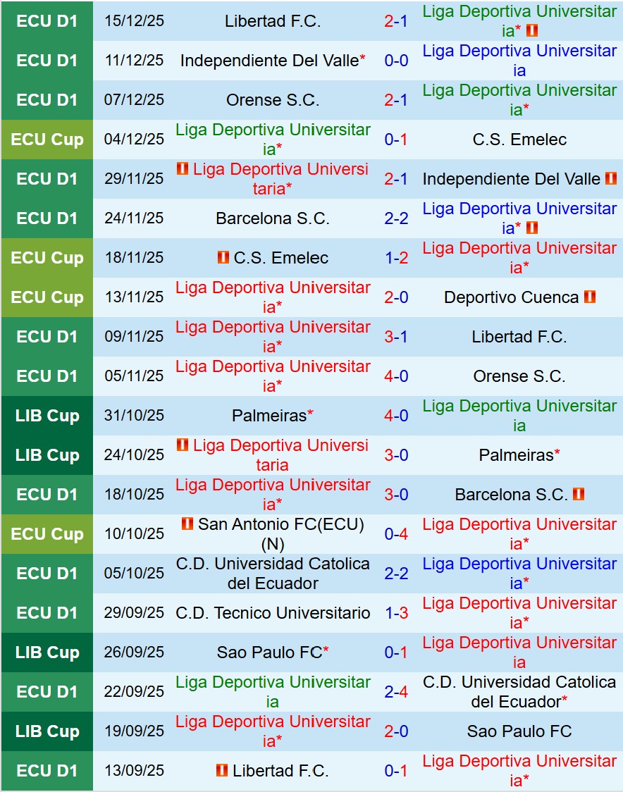 Nhận định LDU de Quito vs Universidad Catolica 7h30 ngày 1912 (Cúp QG Ecuador) 2