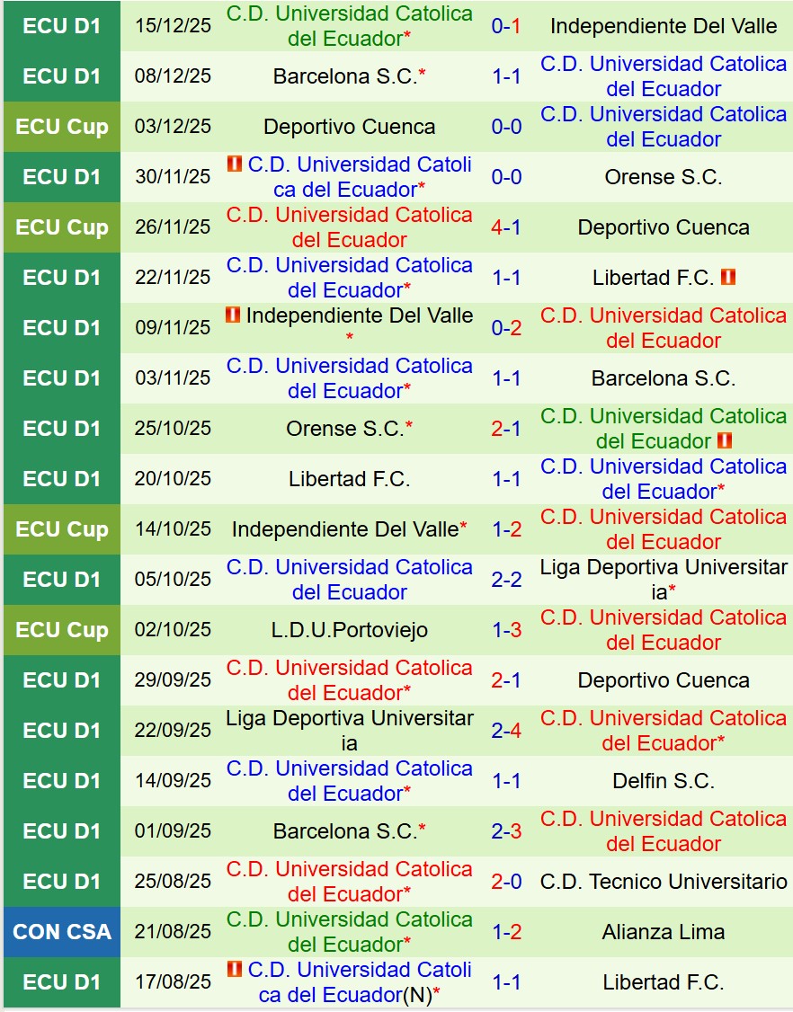 Nhận định LDU de Quito vs Universidad Catolica 7h30 ngày 1912 (Cúp QG Ecuador) 3