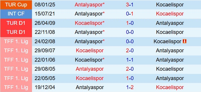Nhận định Kocaelispor vs Antalyaspor 0h00 ngày 2012 (VĐQG Thổ Nhĩ Kỳ 202526) 1