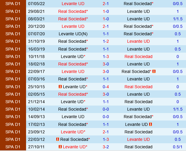 Levante vs Real Sociedad Levante vs Real Sociedad