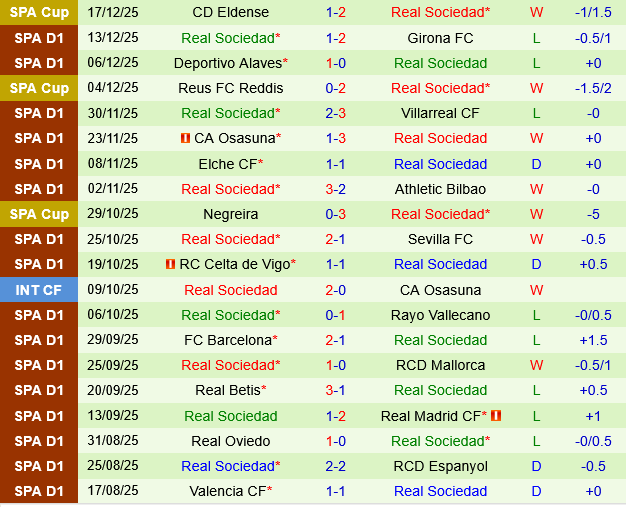 Levante vs Real Sociedad Levante vs Real Sociedad