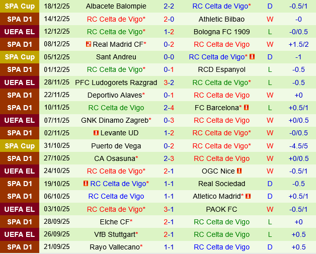 Real Oviedo vs Celta Vigo