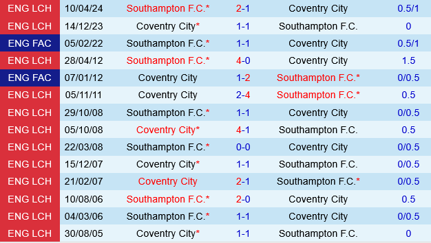 Southampton vs Coventry Southampton vs Coventry