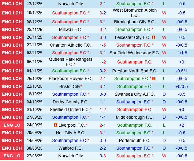 Southampton vs Coventry Southampton vs Coventry