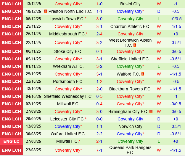 Southampton vs Coventry Southampton vs Coventry
