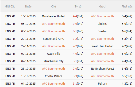 Nhận định Bournemouth vs Burnley (22h00 ngày 2012) Chặn đứng chuỗi không thắng 4 Nhận định Bournemouth vs Burnley (22h00 ngày 2012) Chặn đứng chuỗi không thắng 4