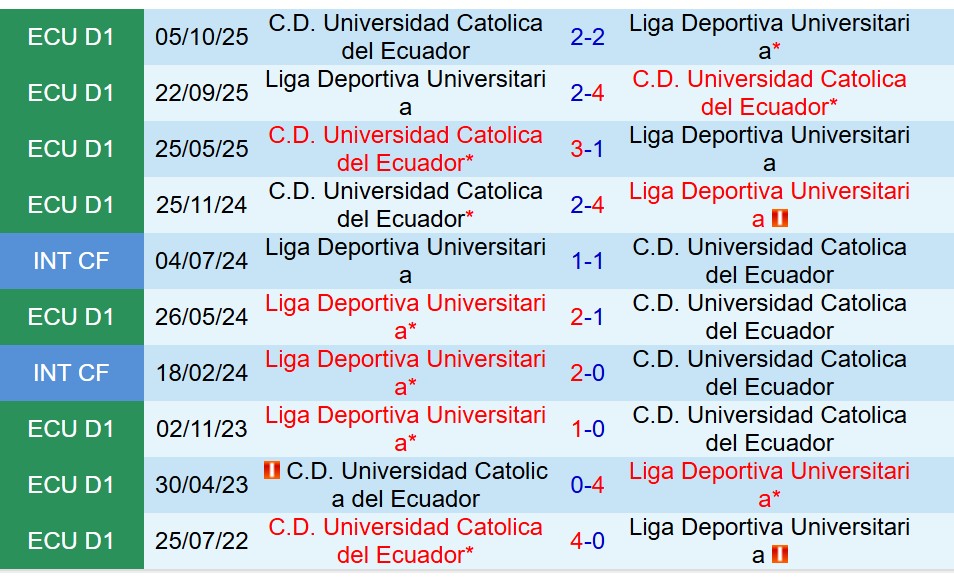 Nhận định LDU de Quito vs Universidad Catolica 7h30 ngày 1912 (Cúp QG Ecuador) 1