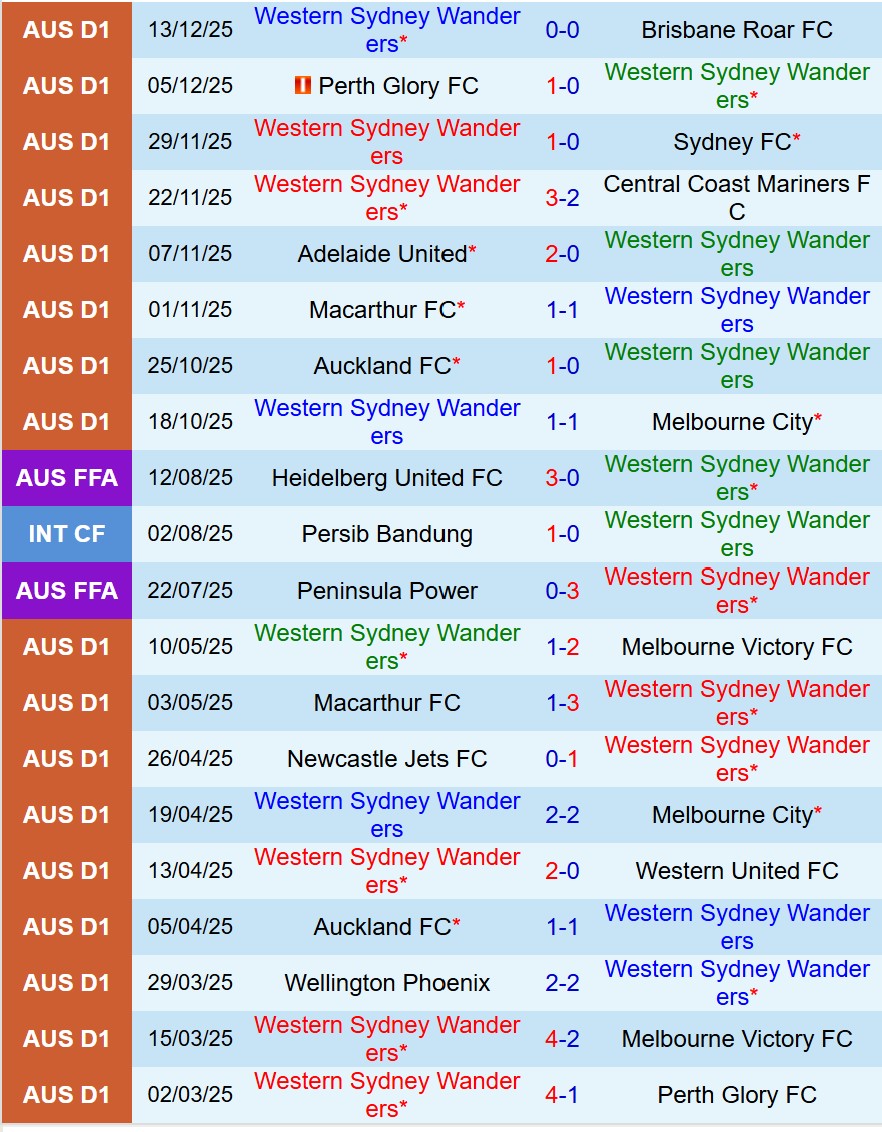 Nhận định Western Sydney vs Auckland FC 16h00 ngày 1912 (VĐQG Australia) 2 Nhận định Western Sydney vs Auckland FC 16h00 ngày 1912 (VĐQG Australia) 2