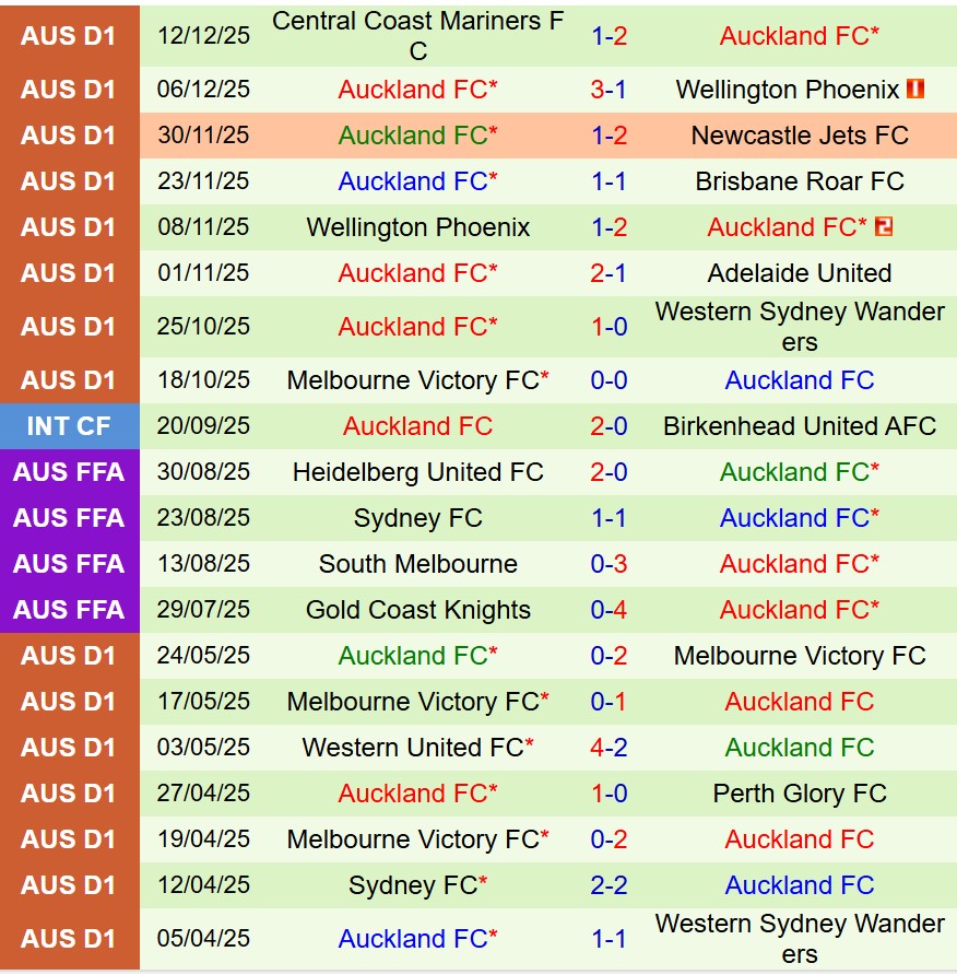 Nhận định Western Sydney vs Auckland FC 16h00 ngày 1912 (VĐQG Australia) 3 Nhận định Western Sydney vs Auckland FC 16h00 ngày 1912 (VĐQG Australia) 3