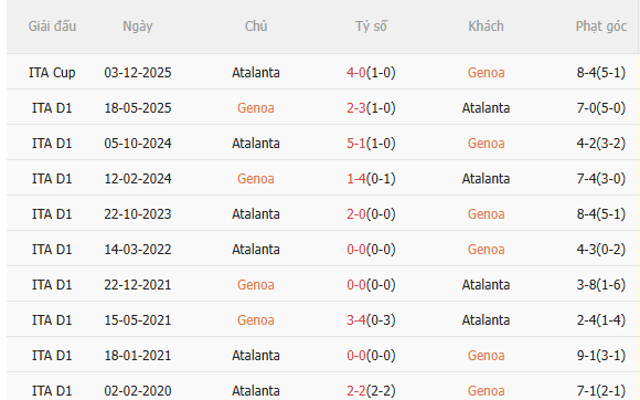 Nhận định Genoa vs Atalanta (2h45 ngày 2212) Chờ một trận cầu sôi nổi 5