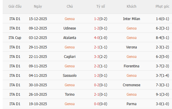 Nhận định Genoa vs Atalanta (2h45 ngày 2212) Chờ một trận cầu sôi nổi 3