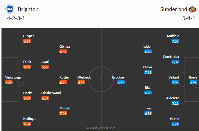 Nhận định Brighton vs Sunderland (22h00 ngày 2012) Cuộc gặp đầu tiên sau 14 năm 6 Nhận định Brighton vs Sunderland (22h00 ngày 2012) Cuộc gặp đầu tiên sau 14 năm 6