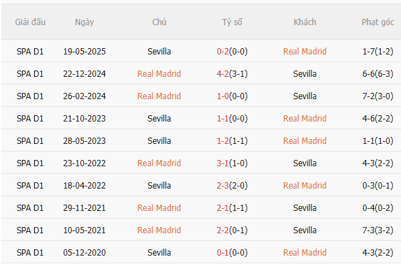 Nhận định Real Madrid vs Sevilla (3h00 ngày 2112) Tiếp tục bám đuổi 5 Nhận định Real Madrid vs Sevilla (3h00 ngày 2112) Tiếp tục bám đuổi 5