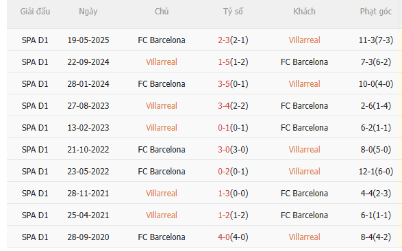 Nhận định Villarreal vs Barca (22h15 ngày 2112) Chờ mưa bàn thắng 5 Nhận định Villarreal vs Barca (22h15 ngày 2112) Chờ mưa bàn thắng 5