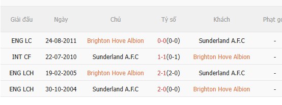 Nhận định Brighton vs Sunderland (22h00 ngày 2012) Cuộc gặp đầu tiên sau 14 năm 5 Nhận định Brighton vs Sunderland (22h00 ngày 2012) Cuộc gặp đầu tiên sau 14 năm 5
