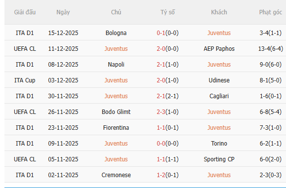 Nhận định Juventus vs Roma (2h45 ngày 2112) Làm khó chủ nhà 3 Nhận định Juventus vs Roma (2h45 ngày 2112) Làm khó chủ nhà 3