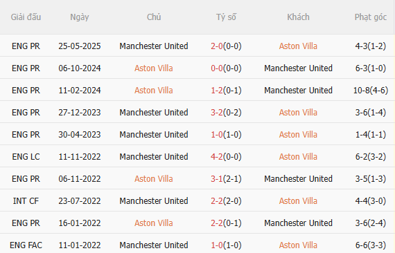 Nhận định Aston Villa vs MU (23h30 ngày 2112) Khó cho Quỷ đỏ 5