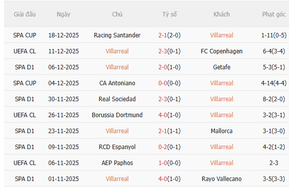 Nhận định Villarreal vs Barca (22h15 ngày 2112) Chờ mưa bàn thắng 3 Nhận định Villarreal vs Barca (22h15 ngày 2112) Chờ mưa bàn thắng 3