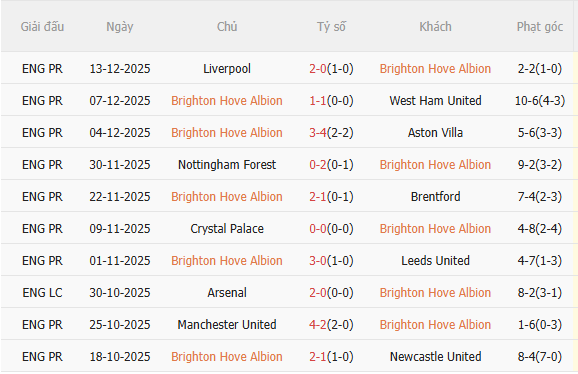 Nhận định Brighton vs Sunderland (22h00 ngày 2012) Cuộc gặp đầu tiên sau 14 năm 3 Nhận định Brighton vs Sunderland (22h00 ngày 2012) Cuộc gặp đầu tiên sau 14 năm 3
