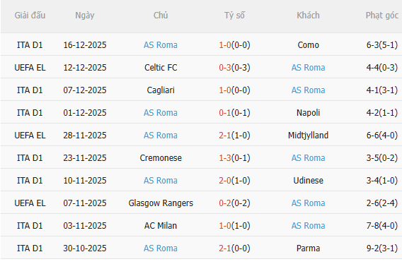 Nhận định Juventus vs Roma (2h45 ngày 2112) Làm khó chủ nhà 4 Nhận định Juventus vs Roma (2h45 ngày 2112) Làm khó chủ nhà 4