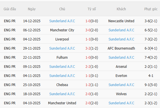 Nhận định Brighton vs Sunderland (22h00 ngày 2012) Cuộc gặp đầu tiên sau 14 năm 4 Nhận định Brighton vs Sunderland (22h00 ngày 2012) Cuộc gặp đầu tiên sau 14 năm 4