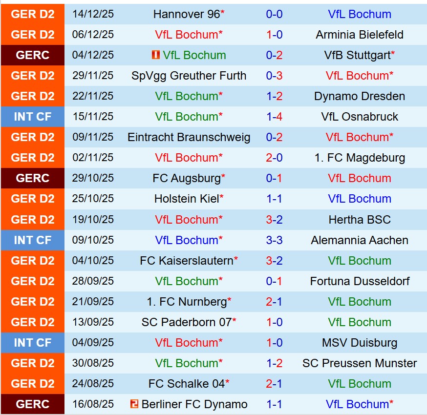 Nhận định Bochum vs Karlsruher 19h00 ngày 2012 (Hạng 2 Đức) 2