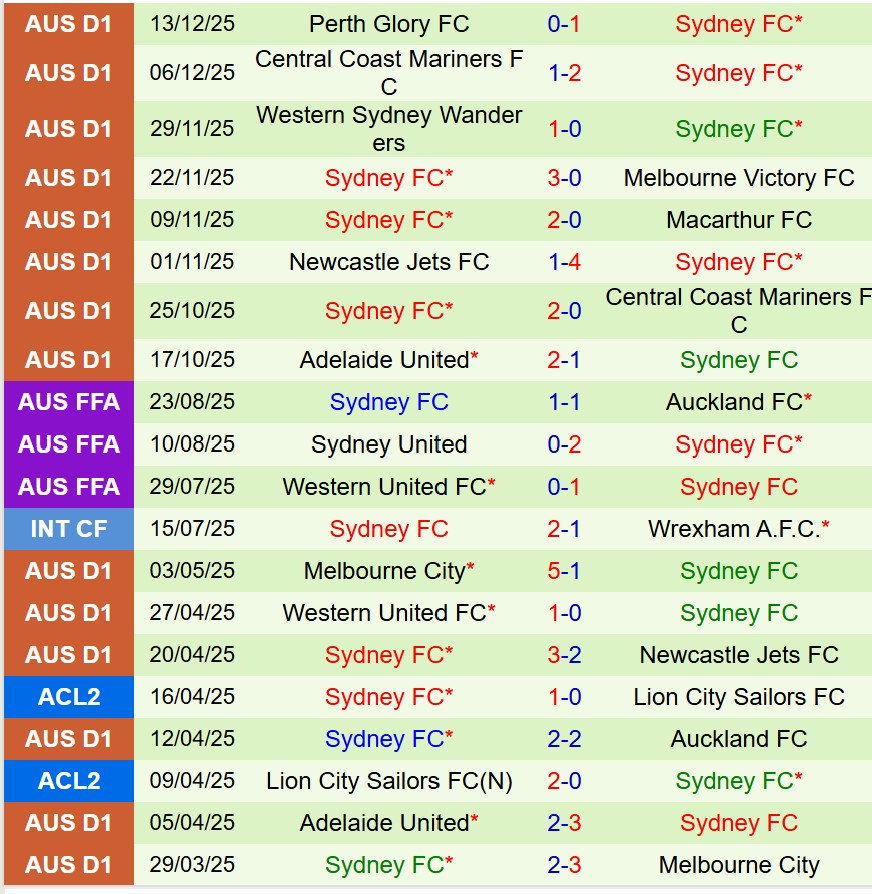 Nhận định Newcastle Jets vs Sydney FC 13h00 ngày 2012 (VĐQG Australia) 3