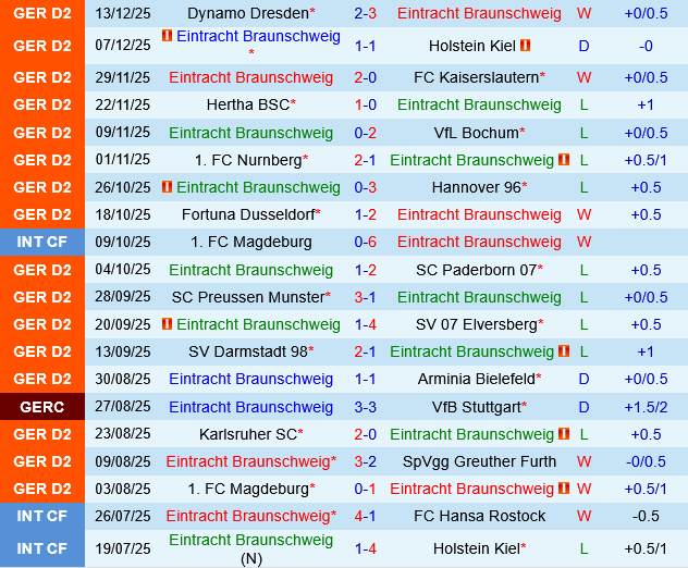 Eintracht Braunschweig vs Schalke Eintracht Braunschweig vs Schalke