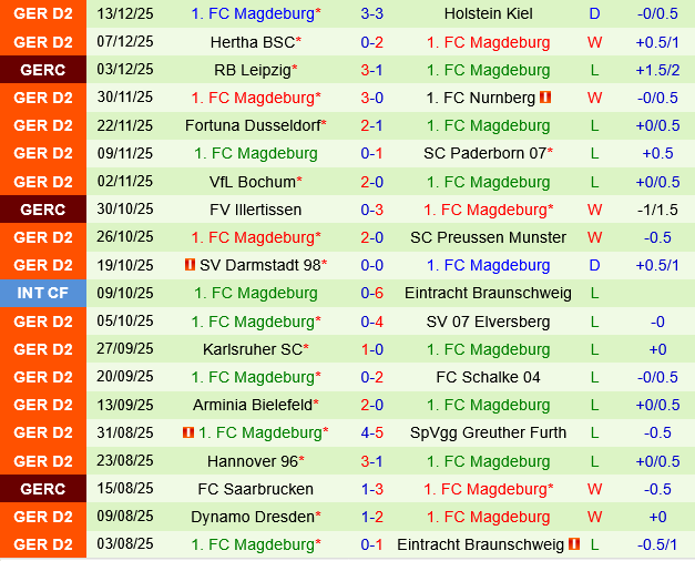 Kaiserslautern vs Magdeburg Kaiserslautern vs Magdeburg