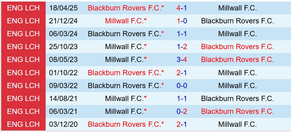 Nhận định Blackburn vs Millwall 19h30 ngày 2012 (Hạng Nhất Anh) 1