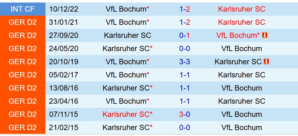 Nhận định Bochum vs Karlsruher 19h00 ngày 2012 (Hạng 2 Đức) 1