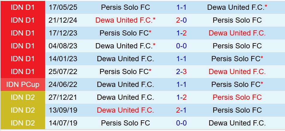 Nhận định Dewa United vs Persis Solo 15h30 ngày 2012 (VĐQG Indonesia) 1 Nhận định Dewa United vs Persis Solo 15h30 ngày 2012 (VĐQG Indonesia) 1