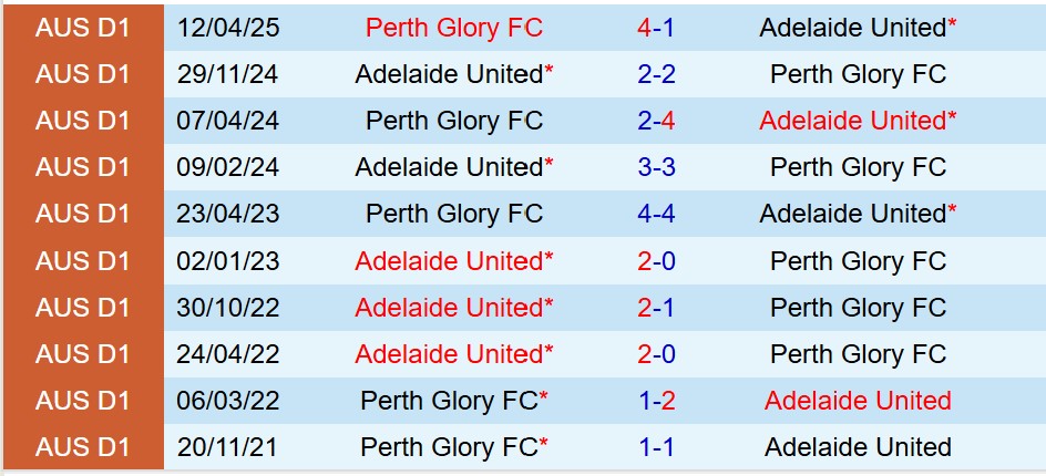 Nhận định Perth Glory vs Adelaide United 17h45 ngày 2012 (VĐQG Australia) 1 Nhận định Perth Glory vs Adelaide United 17h45 ngày 2012 (VĐQG Australia) 1