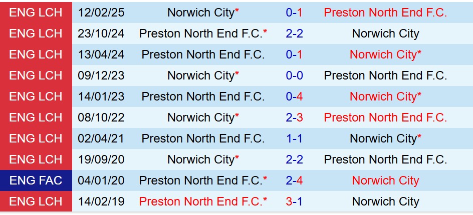 Nhận định Preston vs Norwich 19h30 ngày 2012 (Hạng Nhất Anh) 1