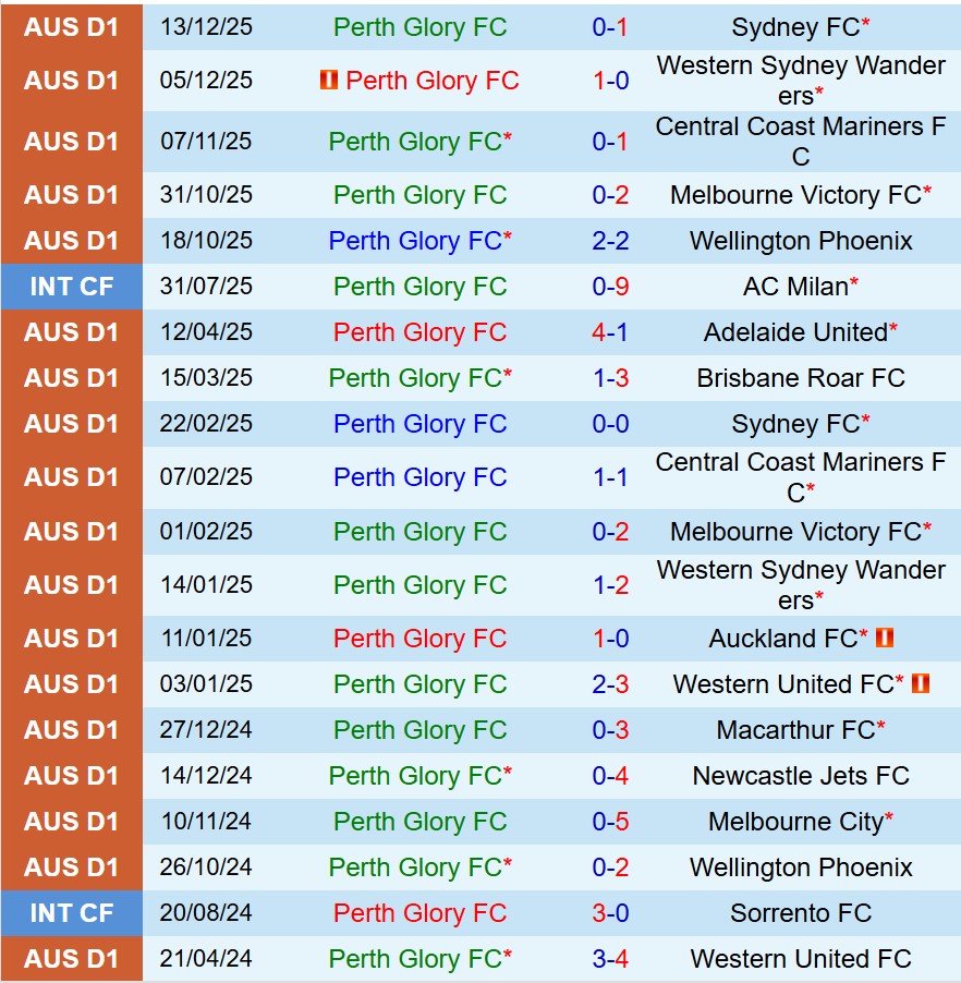 Nhận định Perth Glory vs Adelaide United 17h45 ngày 2012 (VĐQG Australia) 2 Nhận định Perth Glory vs Adelaide United 17h45 ngày 2012 (VĐQG Australia) 2