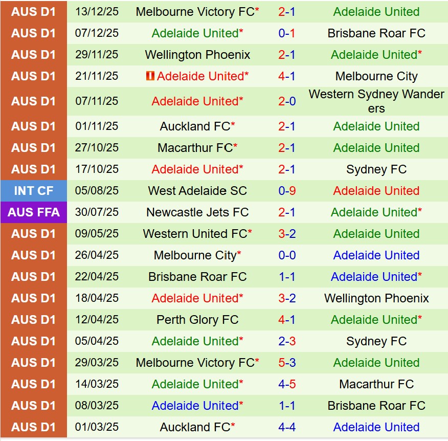 Nhận định Perth Glory vs Adelaide United 17h45 ngày 2012 (VĐQG Australia) 3 Nhận định Perth Glory vs Adelaide United 17h45 ngày 2012 (VĐQG Australia) 3